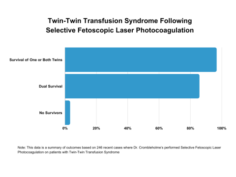 Bar graph showing Dr. Crombleholme's outcomes for Selective Fetoscopic Laser Photocoagulation