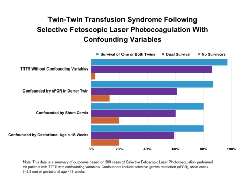 Bar graph showing Dr. Crombleholme's outcomes for Selective Fetoscopic Laser Photocoagulation With Confounding Variables